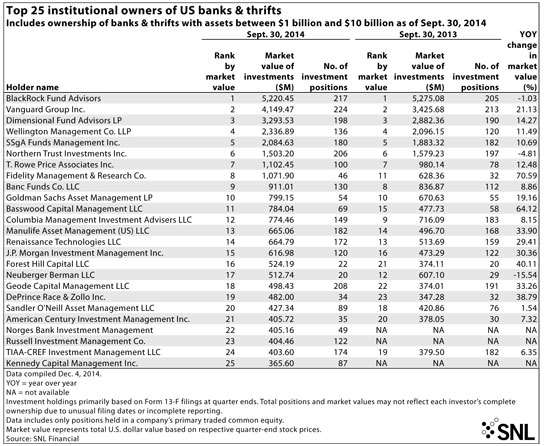 http://www.bankingexchange.com/images/Dev_SNL/121714_Top25InstitutionalOfUSBanks2.jpg
