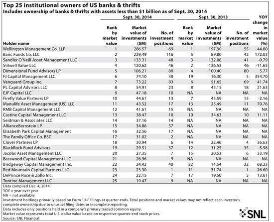 http://www.bankingexchange.com/images/Dev_SNL/121714_Top25InstitutionalOfUSBanks3.jpg