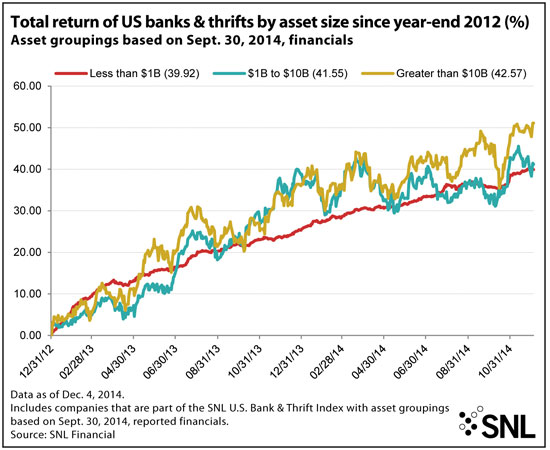 http://www.bankingexchange.com/images/Dev_SNL/121714_TotalReturnOfUSBanks.jpg