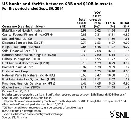 http://www.bankingexchange.com/images/Dev_SNL/12215USBanksThriftsInAssets.jpg