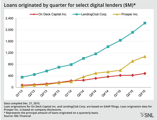 http://www.bankingexchange.com/images/Dev_SNL/122815_LoansOriginated.jpg