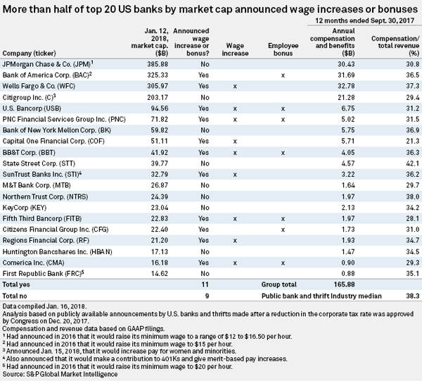 http://www.bankingexchange.com/images/Dev_SNL/13118_SLTaxCutSalaryTable.jpg