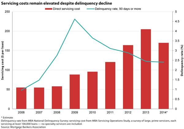 http://www.bankingexchange.com/images/Dev_SNL/22015Chart_ServicingCosts.jpg