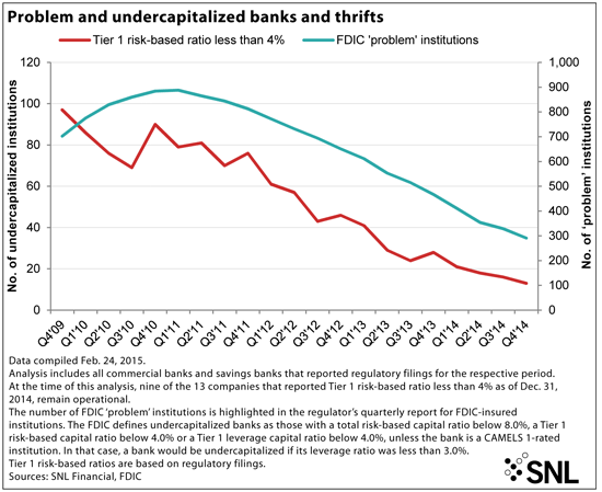 http://www.bankingexchange.com/images/Dev_SNL/31015ProblemUndercapitalized.gif