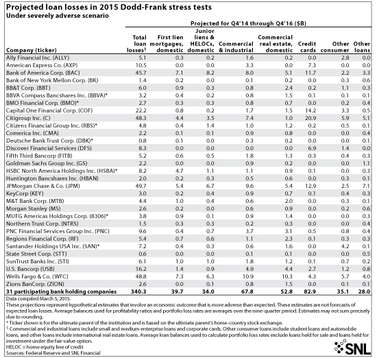 http://www.bankingexchange.com/images/Dev_SNL/31615ProjectedLoanLosses.jpg