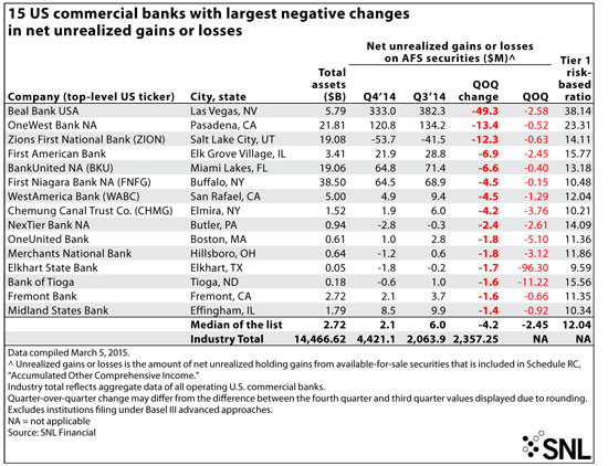 http://www.bankingexchange.com/images/Dev_SNL/32015USBanksNegative.jpg