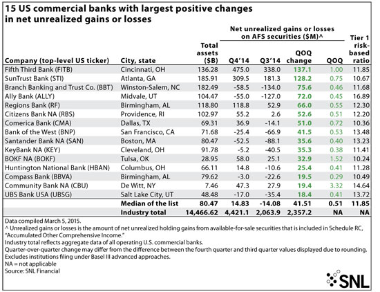 http://www.bankingexchange.com/images/Dev_SNL/32015USBanksPositive.jpg