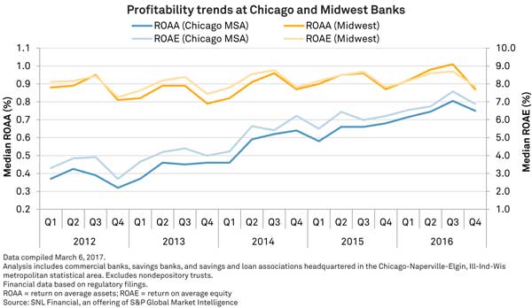 http://www.bankingexchange.com/images/Dev_SNL/32217ProfitabilityTrends.jpg