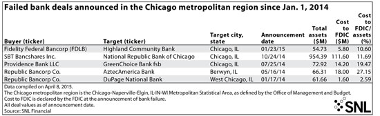 http://www.bankingexchange.com/images/Dev_SNL/41615FailedBankDealsChicago.jpg