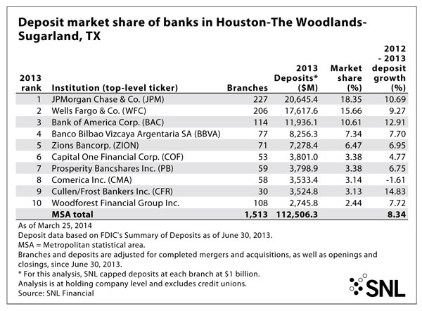 http://www.bankingexchange.com/images/Dev_SNL/41714_DepositHouston.jpg