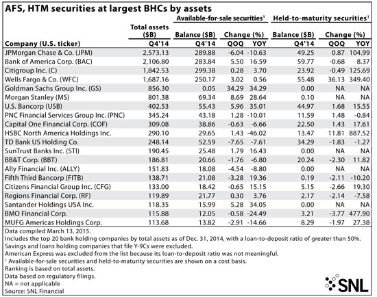 http://www.bankingexchange.com/images/Dev_SNL/4215_AFSHTMLargestBHCs.jpg