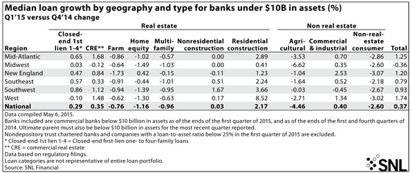 http://www.bankingexchange.com/images/Dev_SNL/51415MedianLoan1.jpg