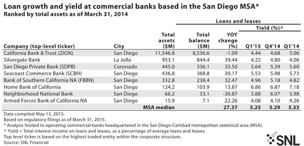 http://www.bankingexchange.com/images/Dev_SNL/522LoanGrowth.jpg