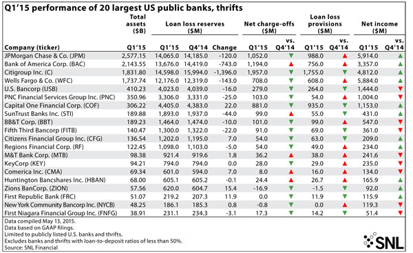 http://www.bankingexchange.com/images/Dev_SNL/52715Q115PerformanceThrifts.jpg