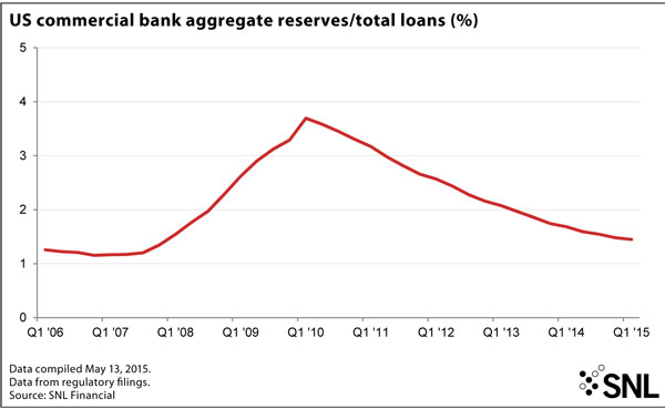 http://www.bankingexchange.com/images/Dev_SNL/52715USCommercialBankLoans.jpg