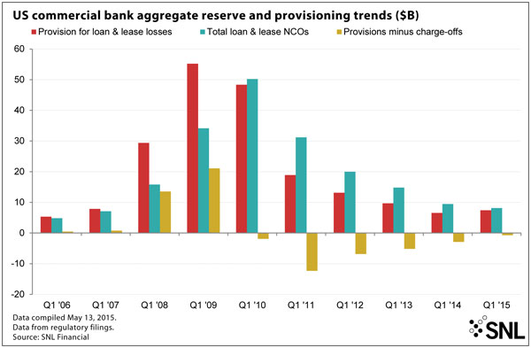 http://www.bankingexchange.com/images/Dev_SNL/52715USCommercialBankTrends.jpg