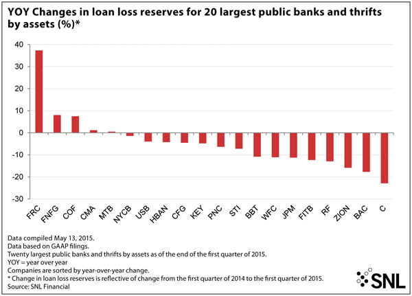 http://www.bankingexchange.com/images/Dev_SNL/52715YOYChangesInLoan.jpg