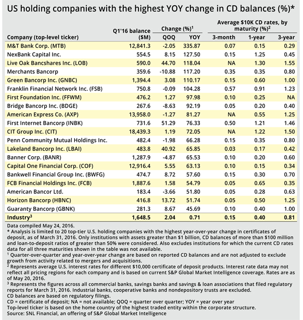 HoldingCompanies