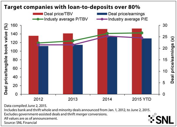 http://www.bankingexchange.com/images/Dev_SNL/61615Target80.jpg