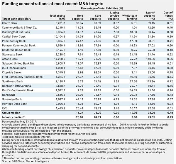 http://www.bankingexchange.com/images/Dev_SNL/61617_FundingConcentration.jpg