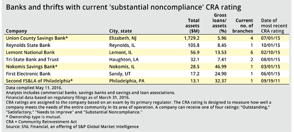 http://www.bankingexchange.com/images/Dev_SNL/6216_SubstantialNoncompliance.jpg