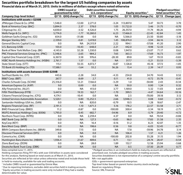 http://www.bankingexchange.com/images/Dev_SNL/62415SecuritiesPort2.jpg