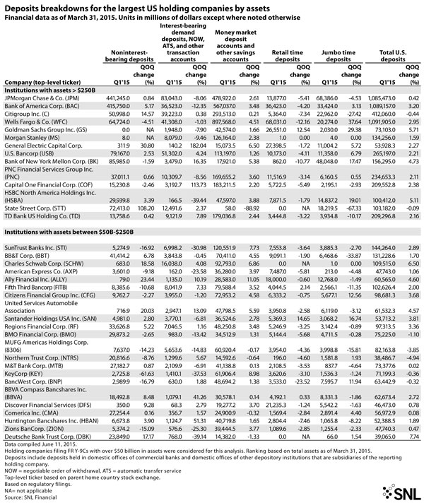 http://www.bankingexchange.com/images/Dev_SNL/62415_DepositsBreakdown.jpg