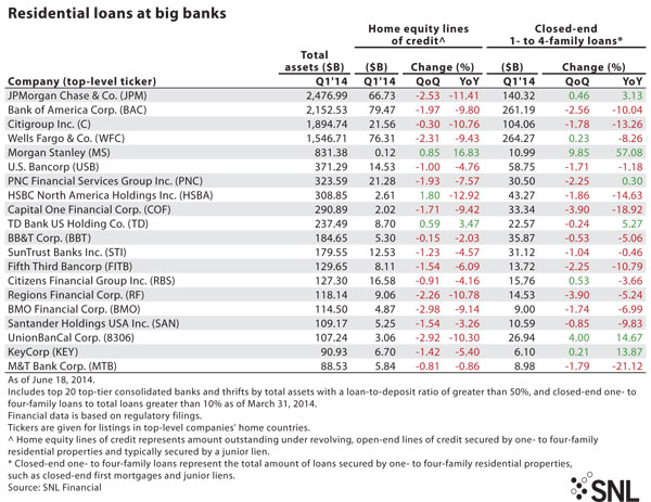 http://www.bankingexchange.com/images/Dev_SNL/62614_BigBanksLoans.jpg