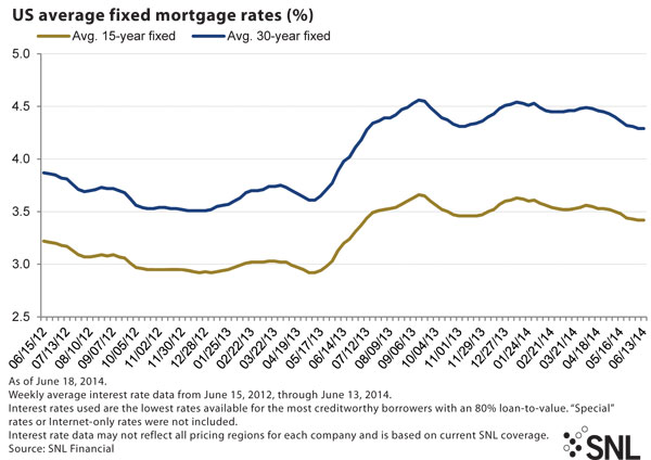 http://www.bankingexchange.com/images/Dev_SNL/62614_FixedMortgageRates.jpg