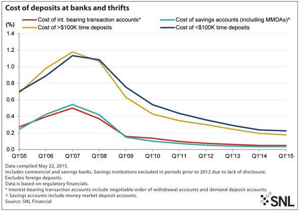 http://www.bankingexchange.com/images/Dev_SNL/6315DepositMixCost.jpg