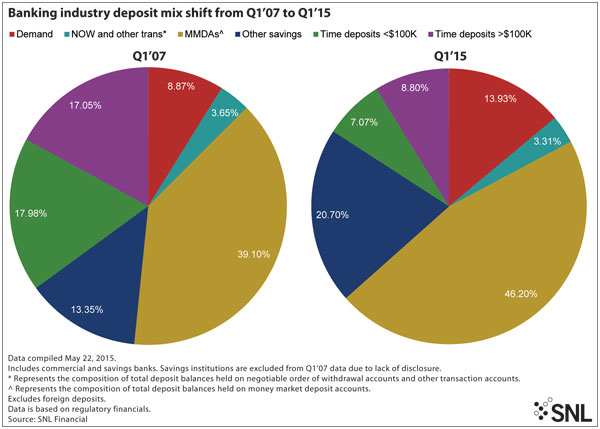 http://www.bankingexchange.com/images/Dev_SNL/6315DepositMixShift.jpg