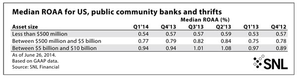 http://www.bankingexchange.com/images/Dev_SNL/71014MedianROAAchart.jpg