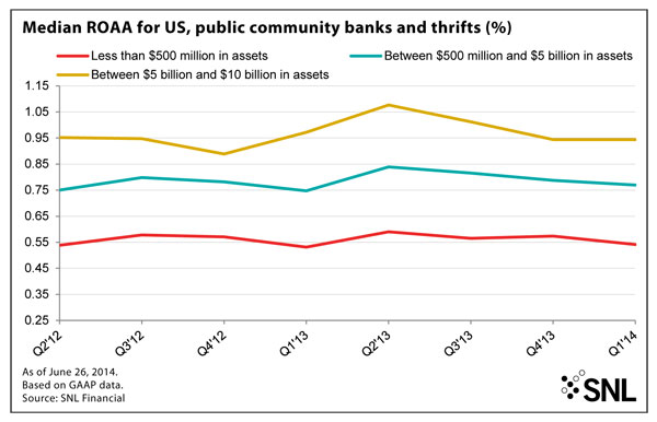 http://www.bankingexchange.com/images/Dev_SNL/71014MedianROAAgraph.jpg