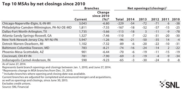 http://www.bankingexchange.com/images/Dev_SNL/71714TopMSAClosings.jpg