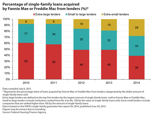 http://www.bankingexchange.com/images/Dev_SNL/72315SingleFamLoans.jpg