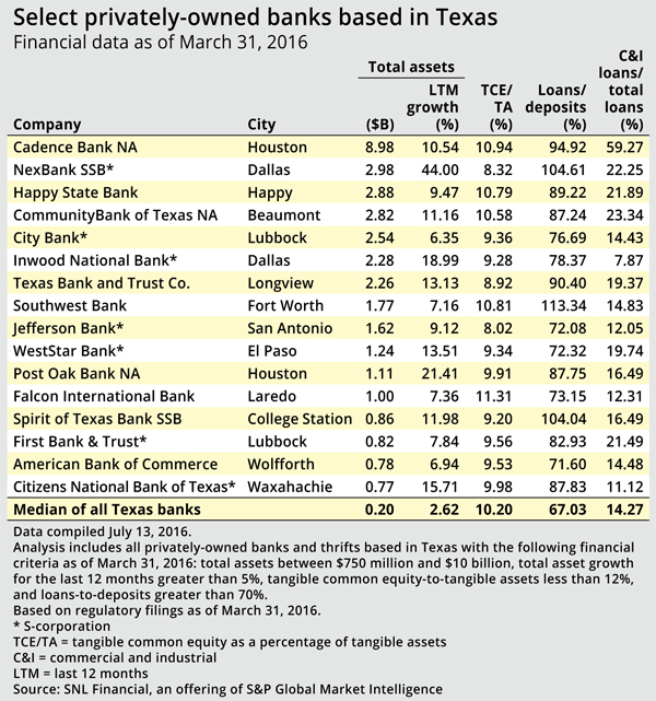 http://www.bankingexchange.com/images/Dev_SNL/81916_SelectTexasBanks.jpg