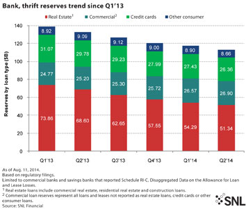 http://www.bankingexchange.com/images/Dev_SNL/82114ReservesTrend.jpg