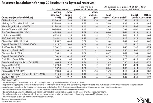 http://www.bankingexchange.com/images/Dev_SNL/82114TotalReserves.jpg