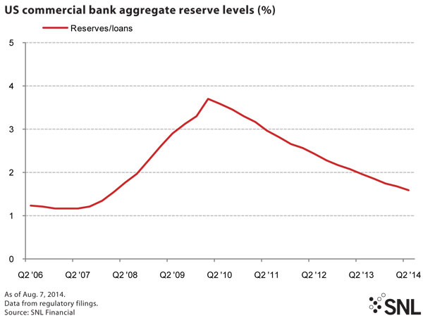 http://www.bankingexchange.com/images/Dev_SNL/82114_AggregateReserves.jpg