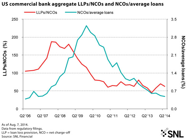 http://www.bankingexchange.com/images/Dev_SNL/82114_AvgLoans.jpg