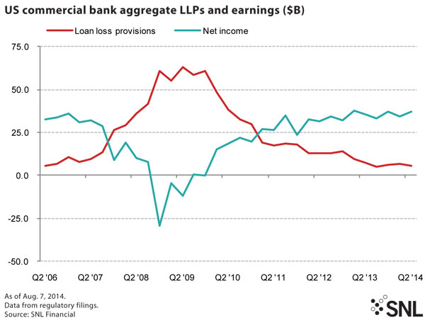 http://www.bankingexchange.com/images/Dev_SNL/82114_Earnings.jpg