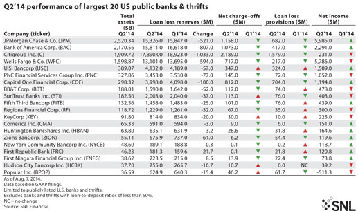 http://www.bankingexchange.com/images/Dev_SNL/82114_PubBanksPerf.jpg