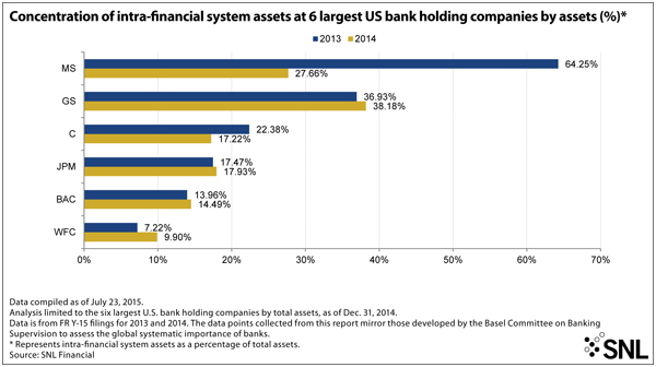 http://www.bankingexchange.com/images/Dev_SNL/82115concentrationsystemassets.jpg