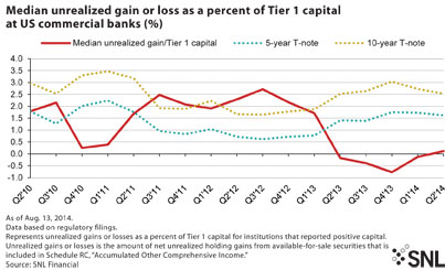 http://www.bankingexchange.com/images/Dev_SNL/82914MedGainLoss.jpg