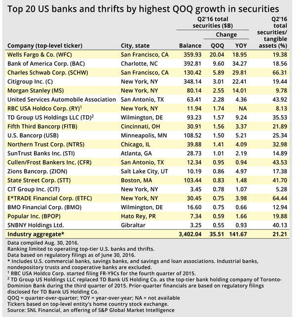 http://www.bankingexchange.com/images/Dev_SNL/91316_Top20USbanksSecurities.jpg