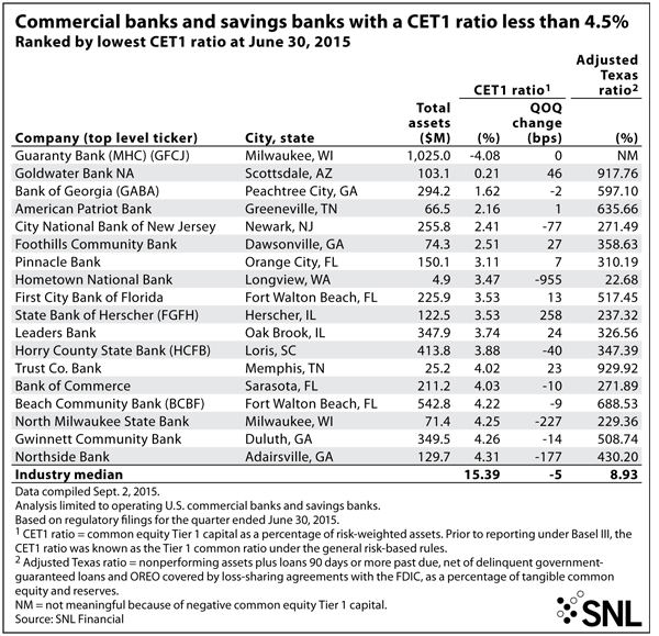 http://www.bankingexchange.com/images/Dev_SNL/91715CommercialBanksCET1.jpg