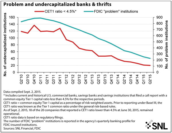 http://www.bankingexchange.com/images/Dev_SNL/91715ProblemBanksThrifts.jpg