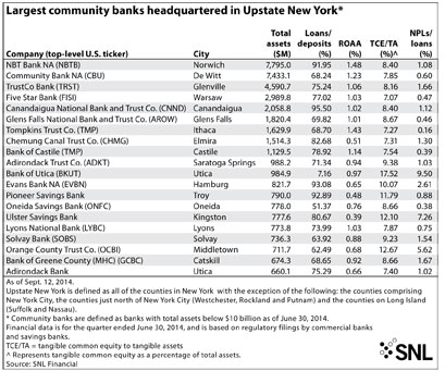 http://www.bankingexchange.com/images/Dev_SNL/91914Table1_Largestcommunitybanks.jpg