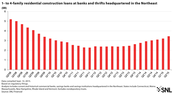 http://www.bankingexchange.com/images/Dev_SNL/925151to4Northeast.jpg