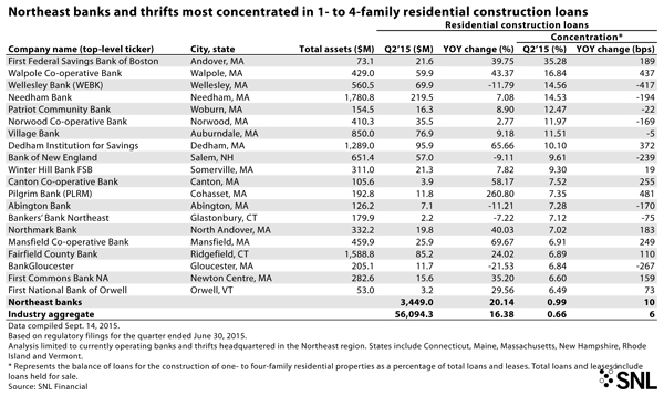 http://www.bankingexchange.com/images/Dev_SNL/92515NortheastMostConcentrated.jpg